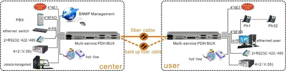 Multi-service PDH Multiplexer 16E1 4FE 32FXOFXS 2Data 8V.35 over Fiber Optical PDH Mux