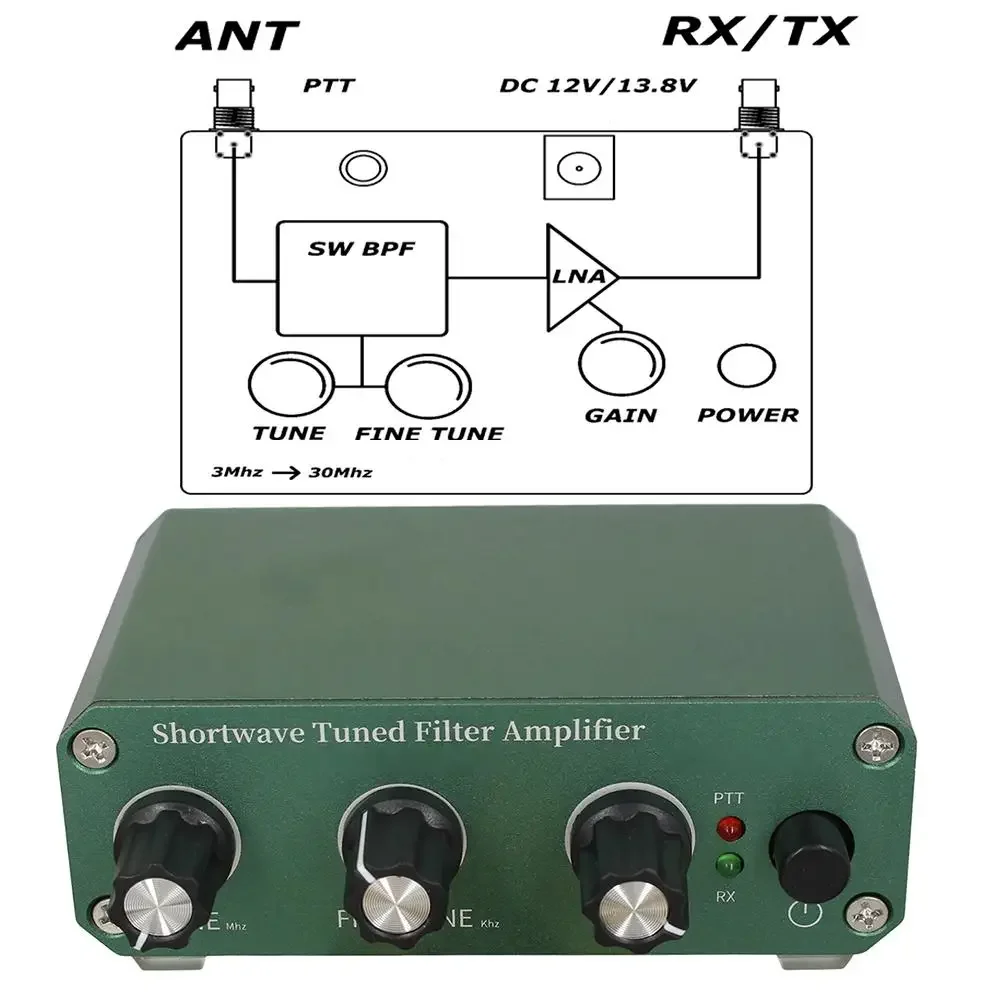 Shortwave Receiver 3-30MHz Tunable Center Frequency Narrowband Filter 1MHz BW and Adjustable Receiver Gain for Radio Setup