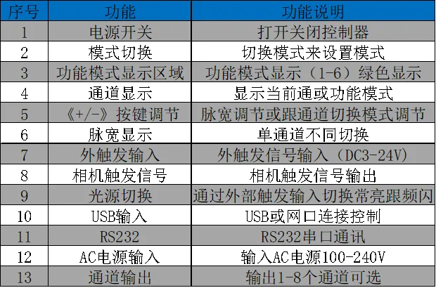 Machine vision detection light source controller high speed flapping high brightness stroboscopic brightening