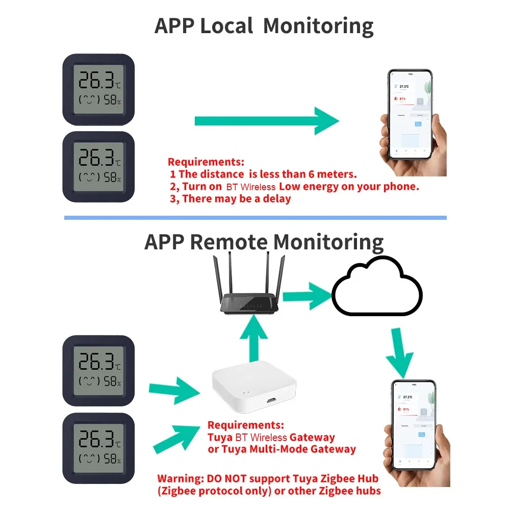 Mini Smart Thermometer Hygrometer Temperature Humidity Sensor APP Remote Control BT Wireless Work with Tuya Smart  Life