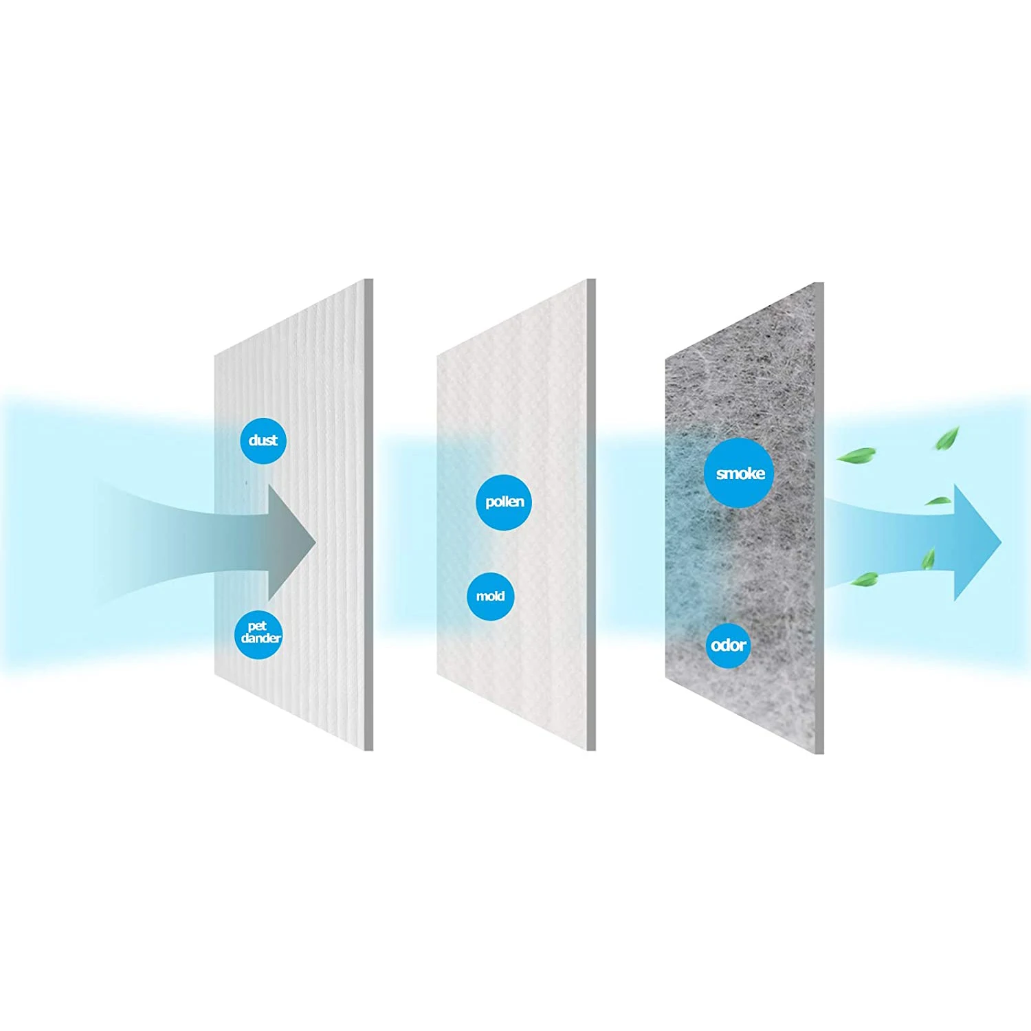 เปลี่ยนแผ่นกรอง HEPA สำหรับ Dyson บริสุทธิ์ร้อน + เย็นลิงค์ HP00 HP01 HP03 DP01ตัวกรอง HEPA เครื่องกรองอากาศ