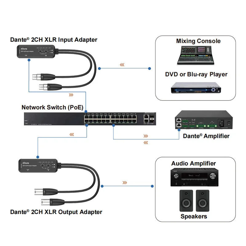 Dante 2 Channels Balanced Unbalanced XLR Analog Audio Extender over cat6 cable up to 100m 328ft support POE