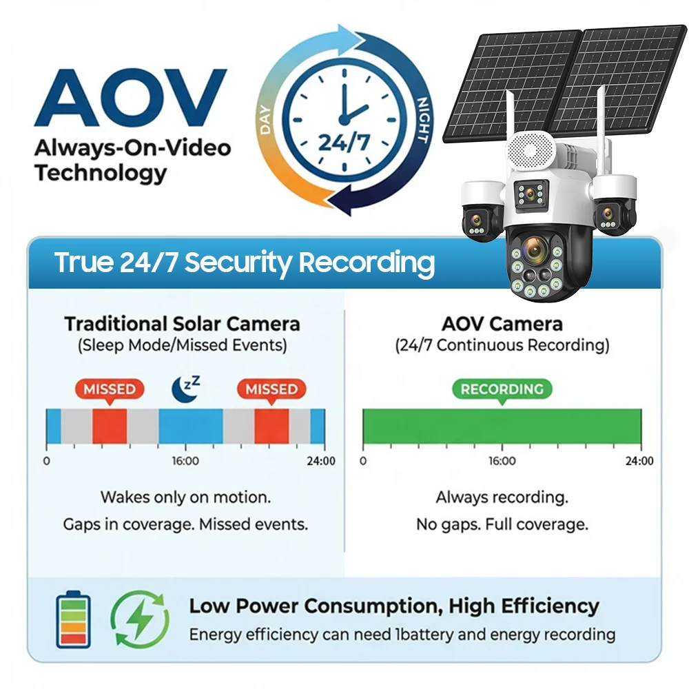 4K AOV Solar Camera 4G SIM/eSIM Outdoor 4 Lens/4-screen 24/7 Recording Security 60X Optical Zoom Human Tracking Night Vision Cam