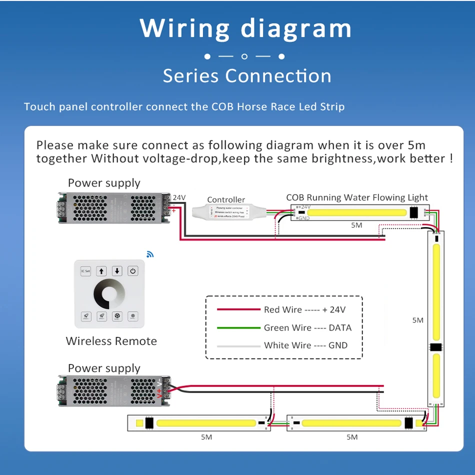 Imagem -06 - Correndo Água Fluindo Cob Led Tira Luz 24v Corrida de Cavalos Sequencial Fita Led com rf Touch Panel Controler 5m 10m Set Ws2811