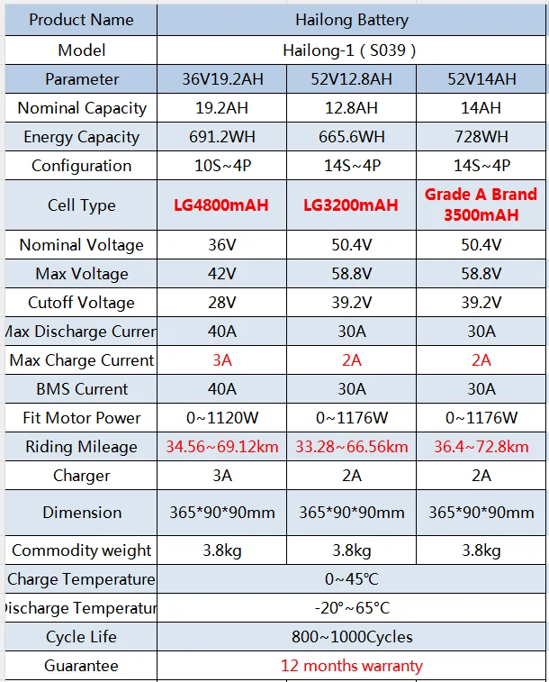Hailong E-Bike Akku Lithium-Ionen-Batteriepack 36V 13Ah 48V 14.4Ah 36V 19.2Ah, 18650 & 21700 Zellen, Ersatzakku für 750W 1000W Bafang Tongsheng Mittelmotor, Versand aus deutschem Lager, schnelle Lieferung – Detail 5