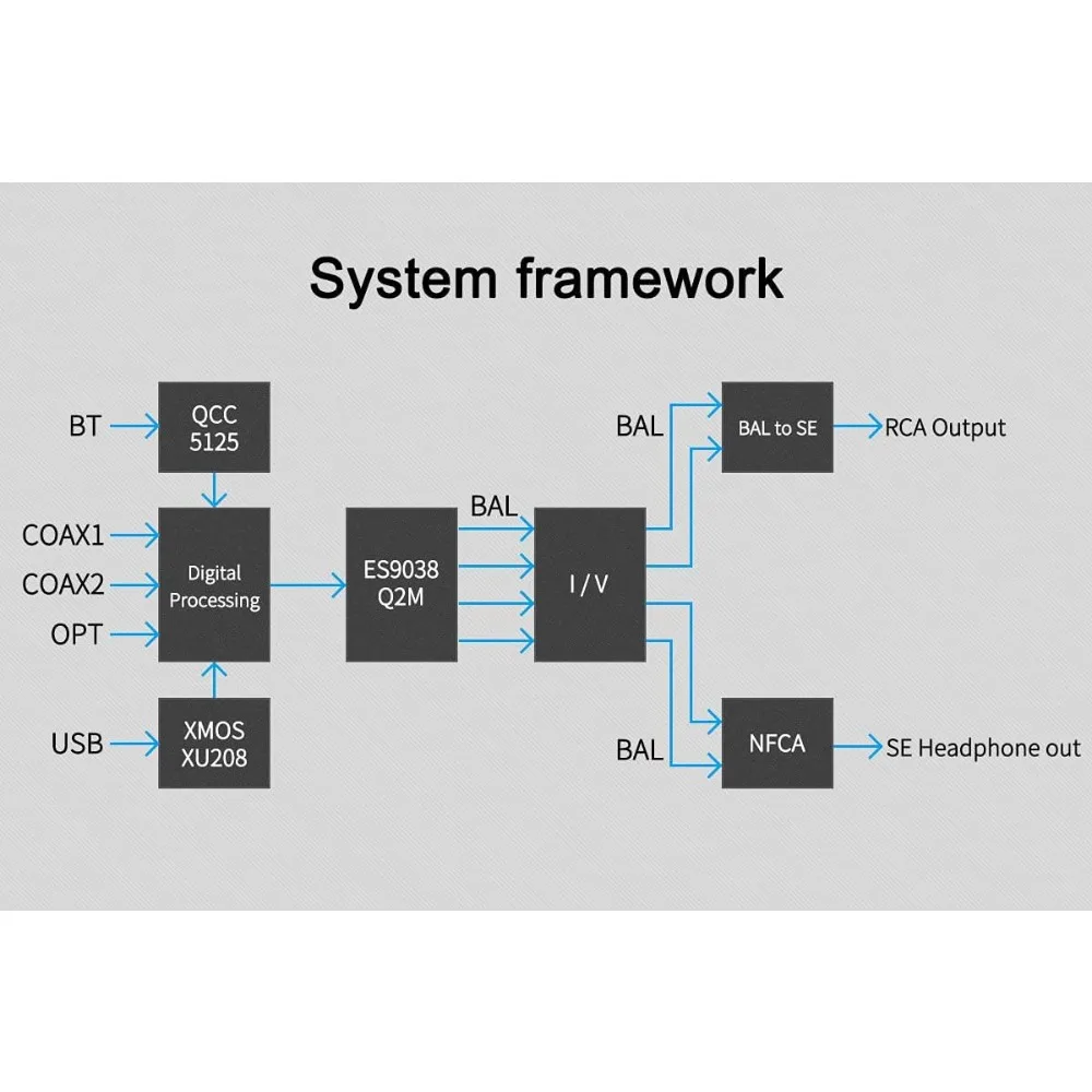 Topping DX3 Pro+ ES9038Q2M Bluetooth 5.0 LDAC Dekoder Audio DSD512 DAC AMP NFCA Wzmacniacz Słuchawkowy Przedwzmacniacz (Srebrny)