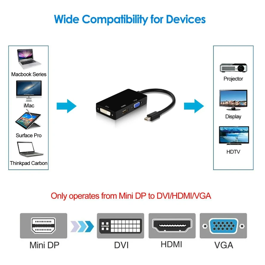 Mini DP to HDMI-compatible VGA DVI Adapter 3-IN-1 Thunderbolt2 Mini DP to VGA  DVI HDMI-compatible Converter for Macs Laptop PC