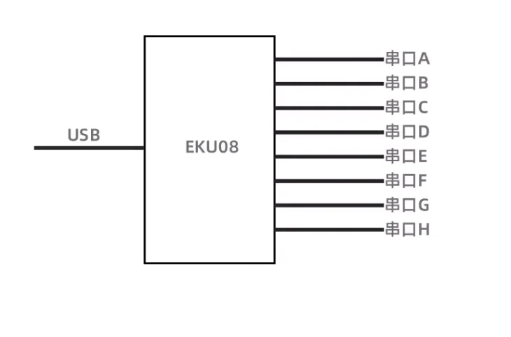 USB zu 4CH/8CH TTL Serielles Modul Unabhängige serielle Schnittstelle bis zu 6 Mbit/s CH348-Chip – Detail 1