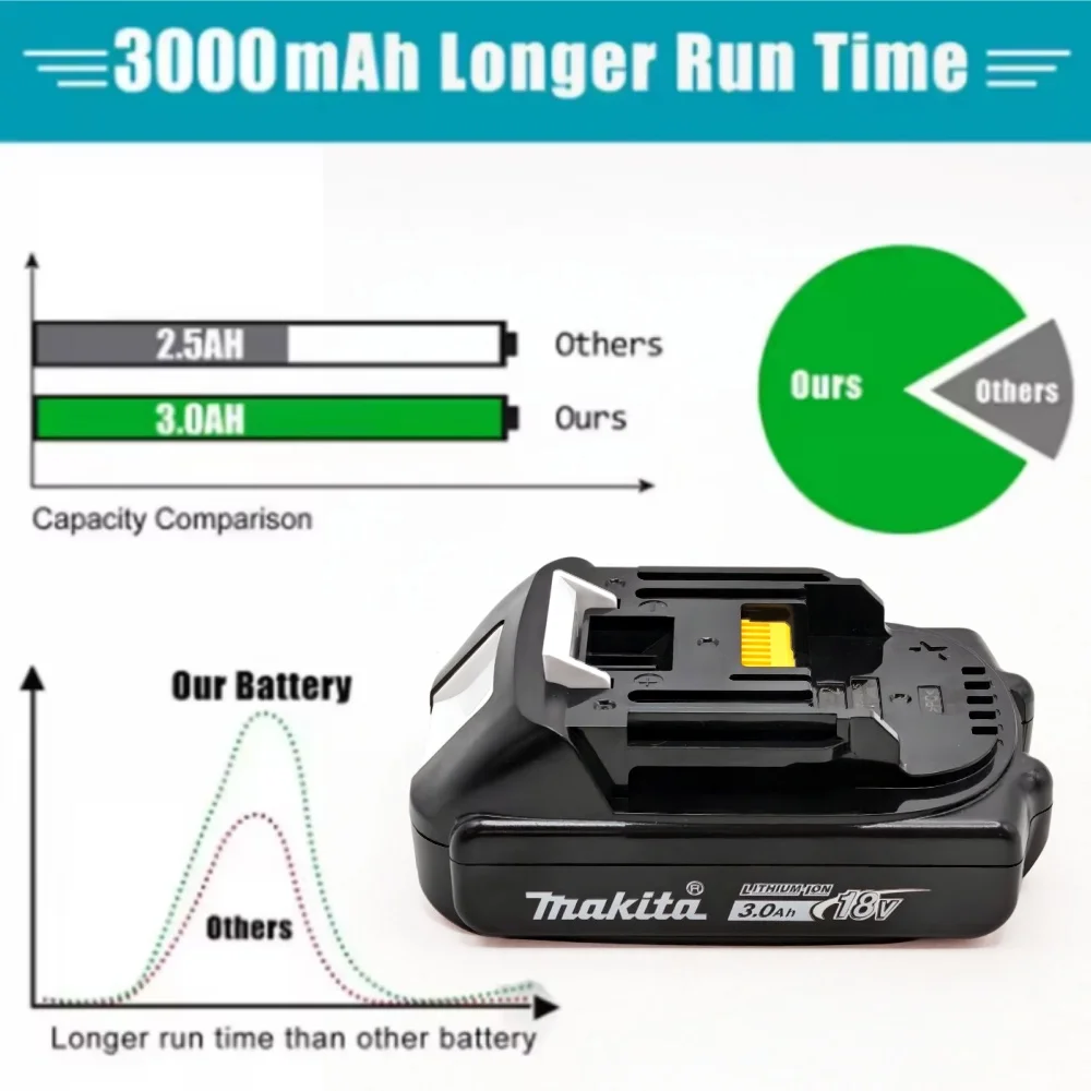 Lithium-ion Makita Original 18V 3.0Ah Rechargeable Power Tool Battery Charger and DGA404 DTD173 TWO04G DTW700 High-Quality - view 4
