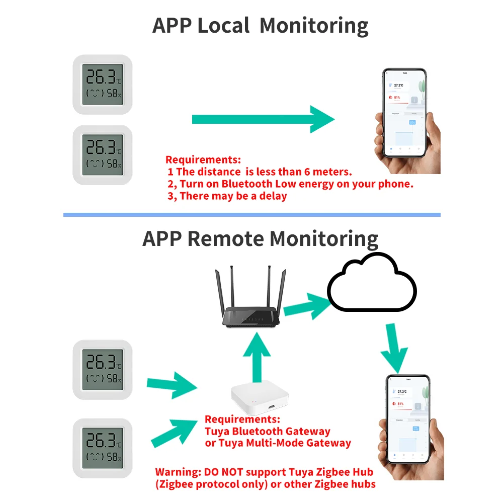 Tuya sensor de umidade temperatura mini display digital lcd compatível com bluetooth app controle remoto termômetro higrômetro