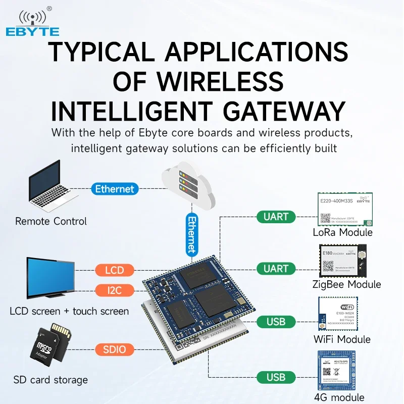 IMX6ULL System on Board Core Board Linux QT CDEBYTE ECK20 256MB/515MB DDR3 Stamp Hole Antenna Single Board Industrial Grade