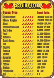 Scoville Scale Pepper Type Knowledge Vintage Tin Signs Metal Sign,Funny Poster Kitchen Home Bar Cafe Wall Art Decor 8X12 Inch