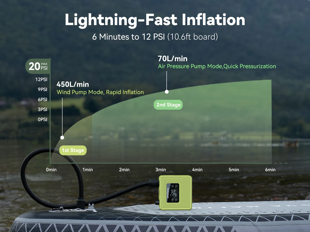 Anoutway SUP-Pumpe für Stand-Up-Paddle-Boards, 20 PSI, 4500 mAh, für aufblasbare Kite-Boards, Kajaks, Zubehör, aufblasbare Zelte und Matratzen – Detail 4