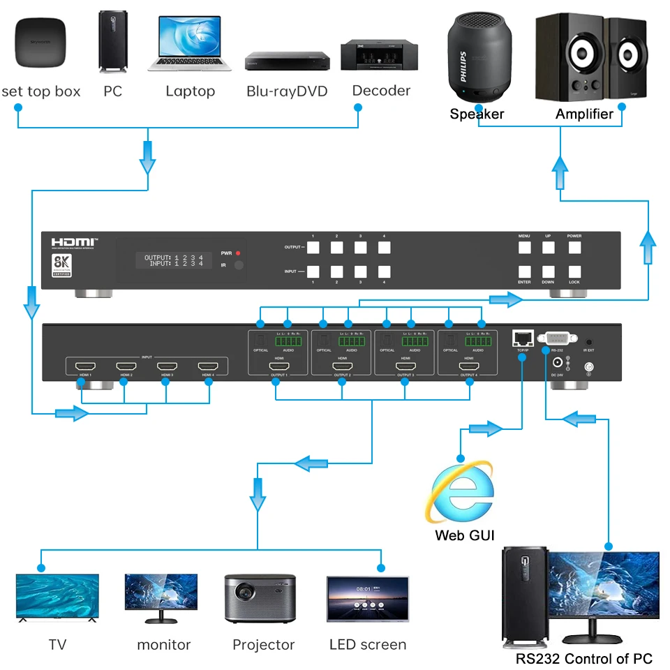 Navceker 8K Matrix HDMI 4x4 4K 120Hz HDMI 2.1 Matrix Switch Splitter 4 IN 4 OUT RJ45 VRR HDR 10+ Matrix Selector Box for PC PS5