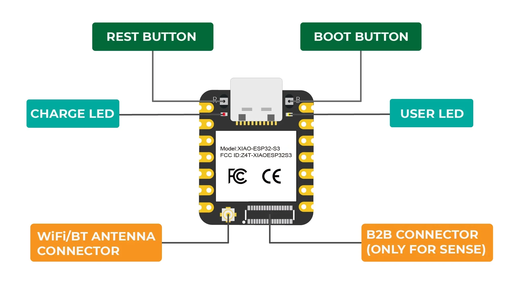 XIAO ESP32S3 Sense-2.4GHz Wi-Fi, BLE 5.0, OV2640 camera sensor, digital microphone, battery charge supported, IoT embedded ML