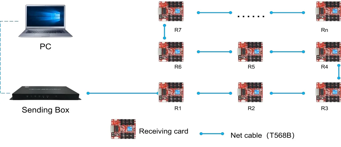 Full Color LED Display Receiving Card R708 Work For Indoor And Outdoor LED Display Video Panels Controller Range 128x512