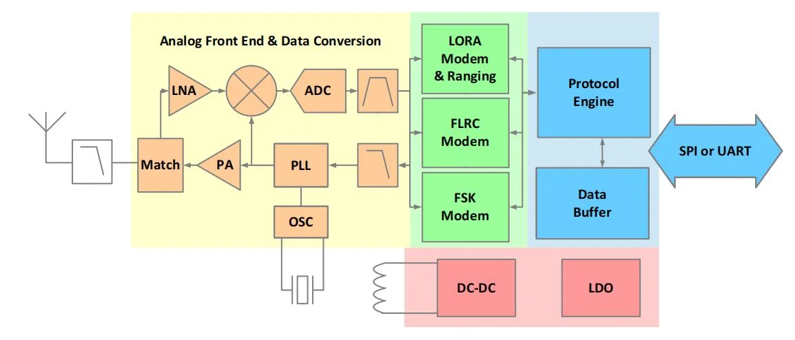 SX1281 Chip 2.4G LoRa Módulo RF Ra-05U sem fio com suporte para modo de modulação LoRa/FLRC/GFSK