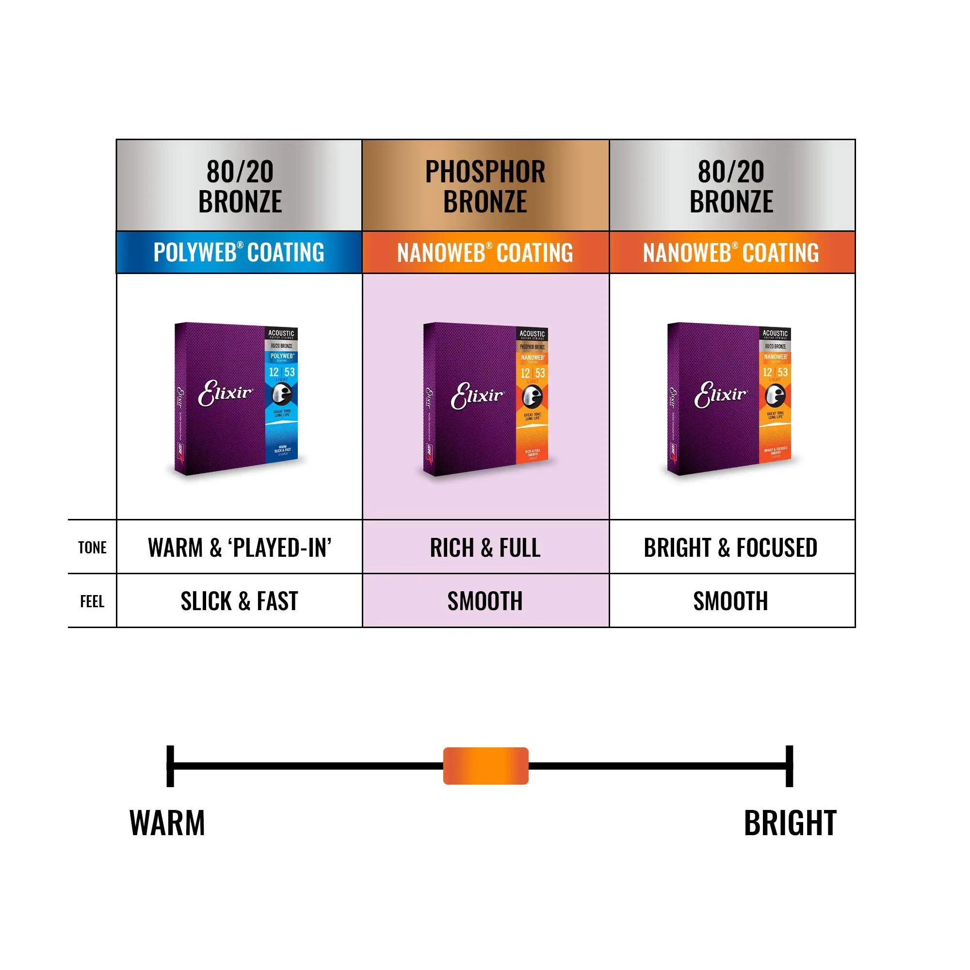 Elixir-Cordes JES acoustiques phxing ou bronze avec revêtement Nanoweb, moyen (.013-.056)-16102, 1 pièce