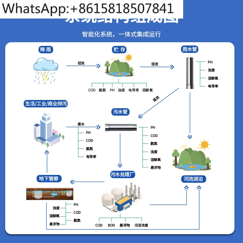 Underground Pipe Network Drainage System Sewage Well Pipeline Equipment Liquid Level Cellar Tool