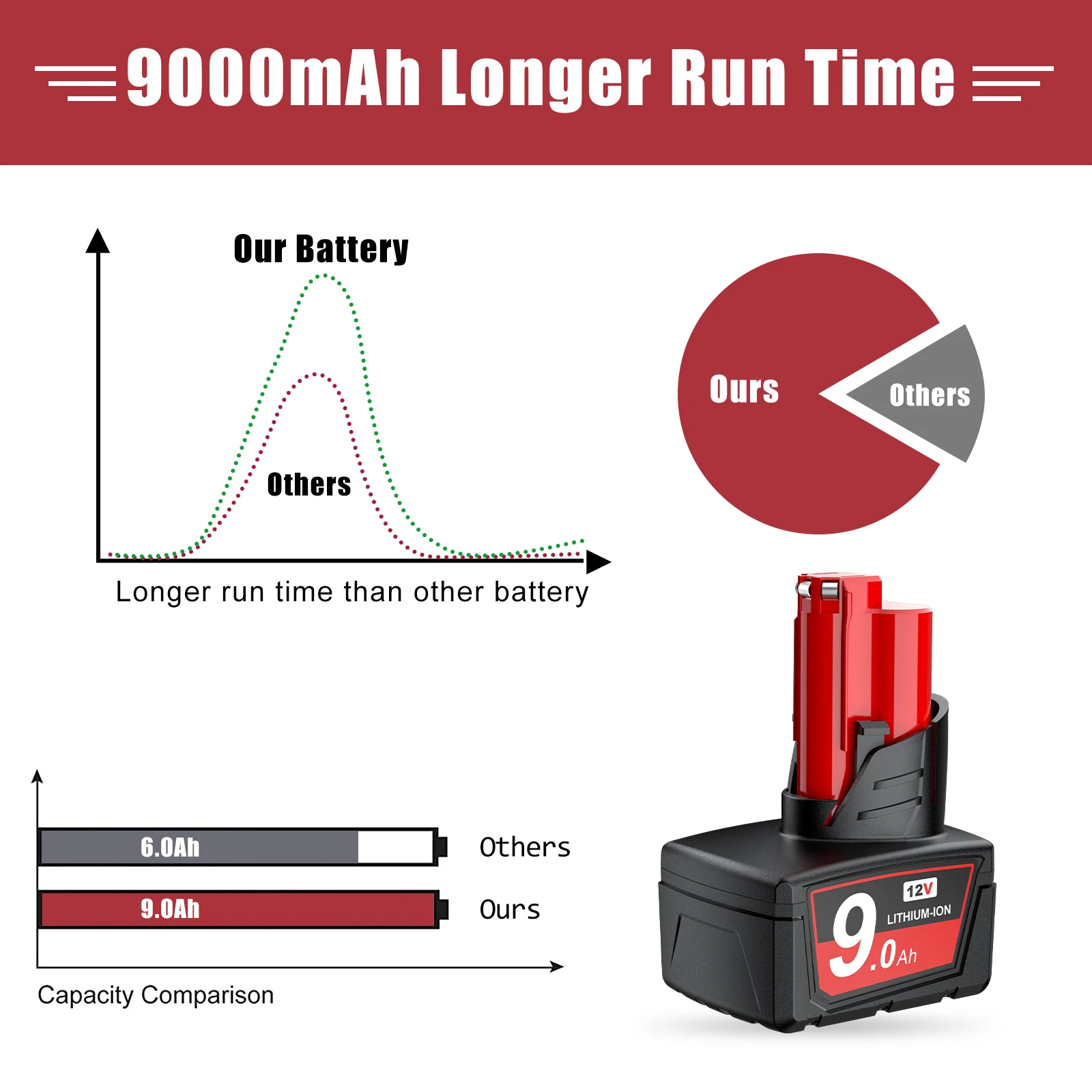 9000mAh Battery For Milwaukee M12 Lithium 12V M12B2 M12 XC 48-11-2430 48-11-241148-11-2401 MIL-12A-LI Tool Rechargeable Battery