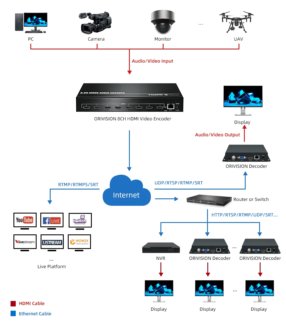 8-Channel 1080P HDMI Streaming IPTV Encoder H.265 H.264 HDMI Video Encoder for Live Broadcast And Streaming view 5
