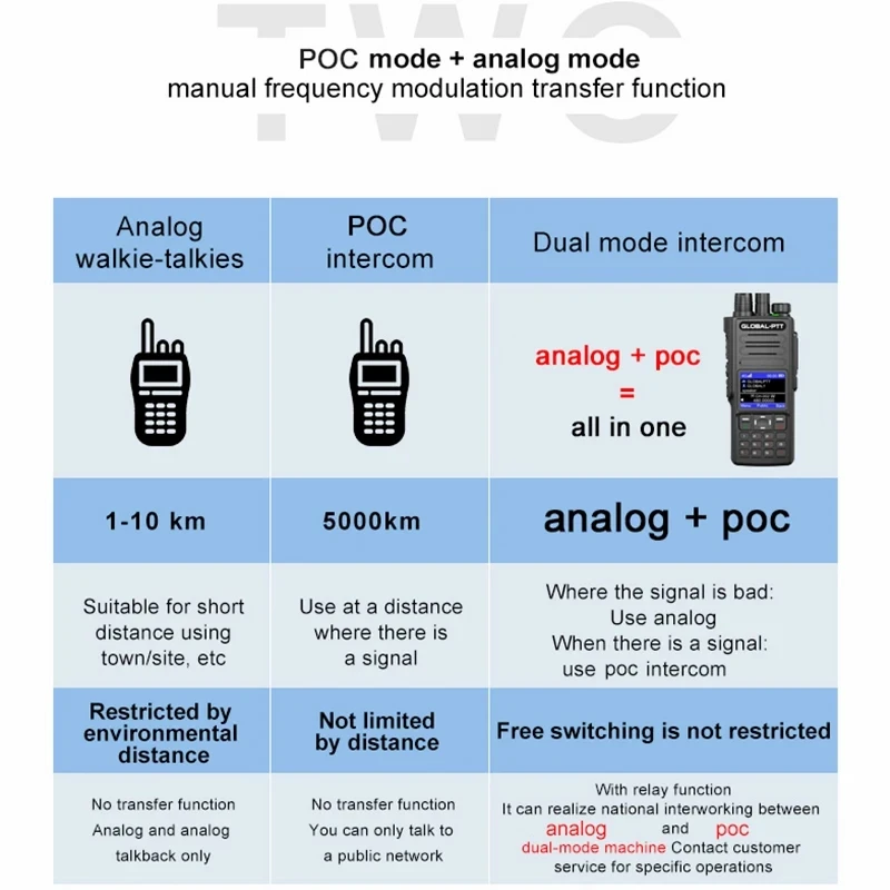 Global PTT-Talkie Walperforé G8, 4G POC UHF, commutateur injuste, station longue portée 5000km, radio amateur bidirectionnelle professionnelle Transcsec