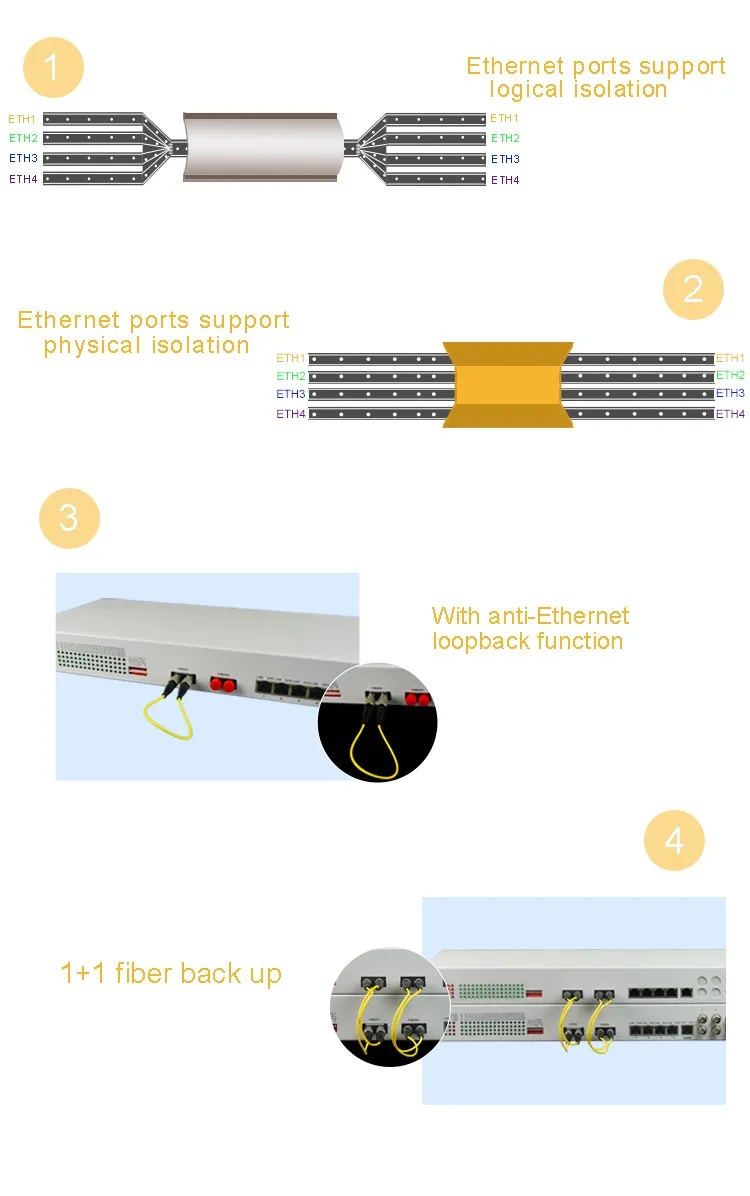 ประเภทโมดูลาร์ Multi-service Voice โทรศัพท์ Multiplexer E1 V.35 FXO FXS RS232 RS422 RS485 Fiber Mux