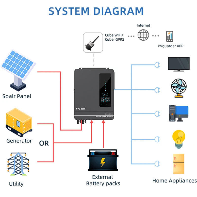 8.2KW 8200W 6200W hybrydowy inwerter słoneczny wbudowany kontroler Mppt 140A wejście 500VDC PV 230VAC 48V czysta fala sinusoidalna hybrydowy falownik