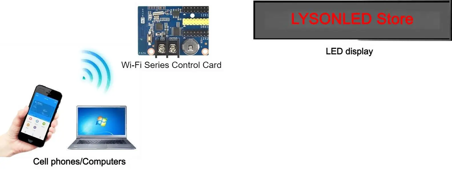 HD-W3 Substitua HD-W03 WIFI 3xHUB12 cor única (1024 * 48 pixels) placa de controle de display LED