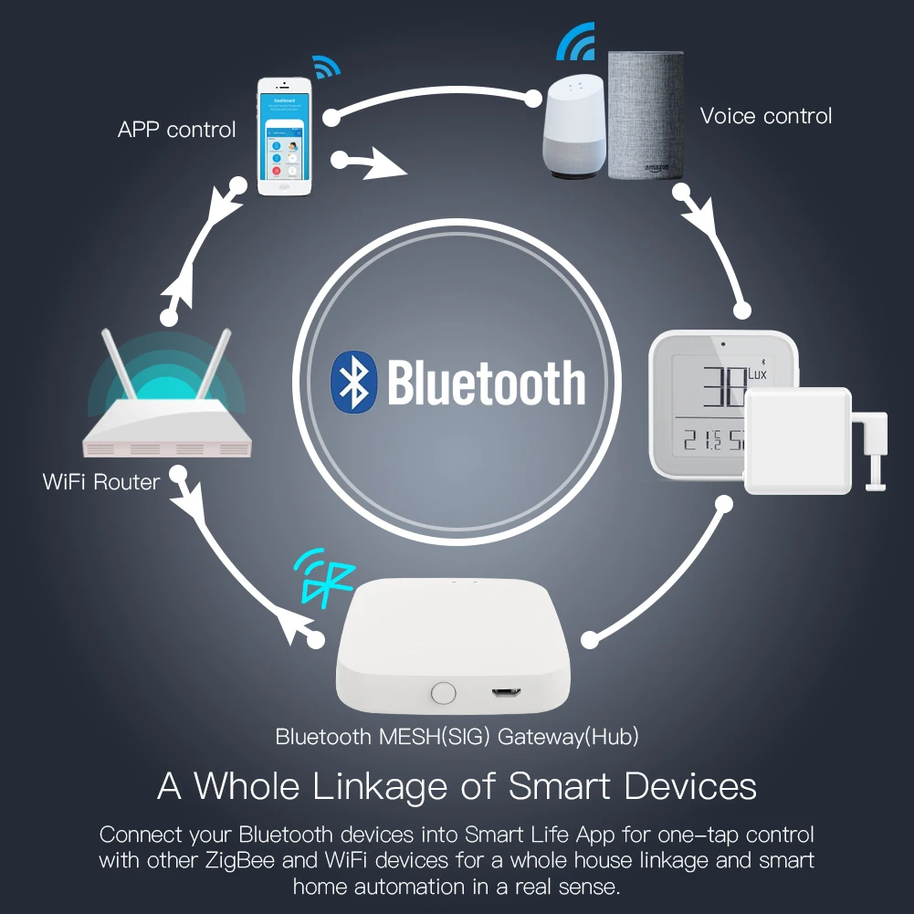 Tuya Bluetooth Gateway Smart WiFi Hub Smart Home Bluetooth MESH（SIG）Gateway Work with Alexa Google Home Smart Life APP Remote Co