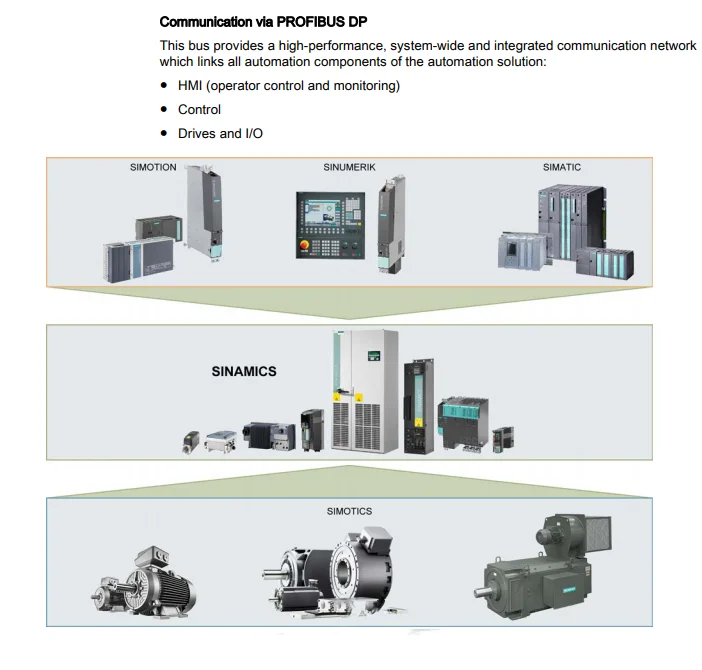 S120มอเตอร์เดี่ยว VFD พร้อม3AC อินพุต600V DC อินพุตและ6SL3120-1TE32-0AA4 600V DC 400V200A ชิ้นส่วนอุตสาหกรรม