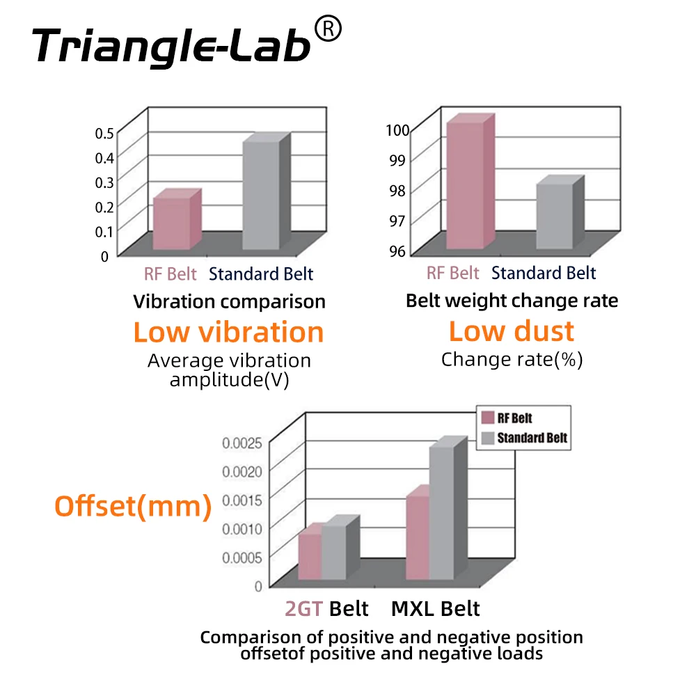 Trianglelab Gates 2GT belt synchronous belt Timing belt Width 6mm 9mm length 2m 4m 6m wear GT2 resistant for Ender3 cr10 Anet