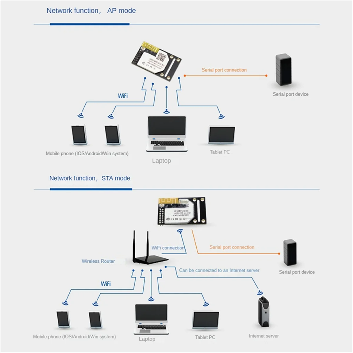 Módulo de USR-WIFI232-A2 UART A WiFi/Ethernet integrado, serie TTL A Wifi, compatible con Modbus RTU a Modbus TCP