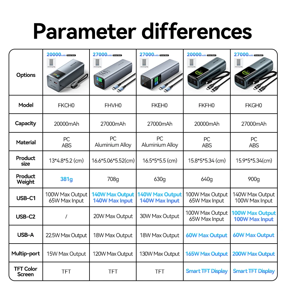 Vention 20000 мАч, 100 Вт, быстрая зарядка, съемный кабель USB-C, внешний аккумулятор, умный TFT-экран, компактный портативный, для Xiaomi iPhone 16 15