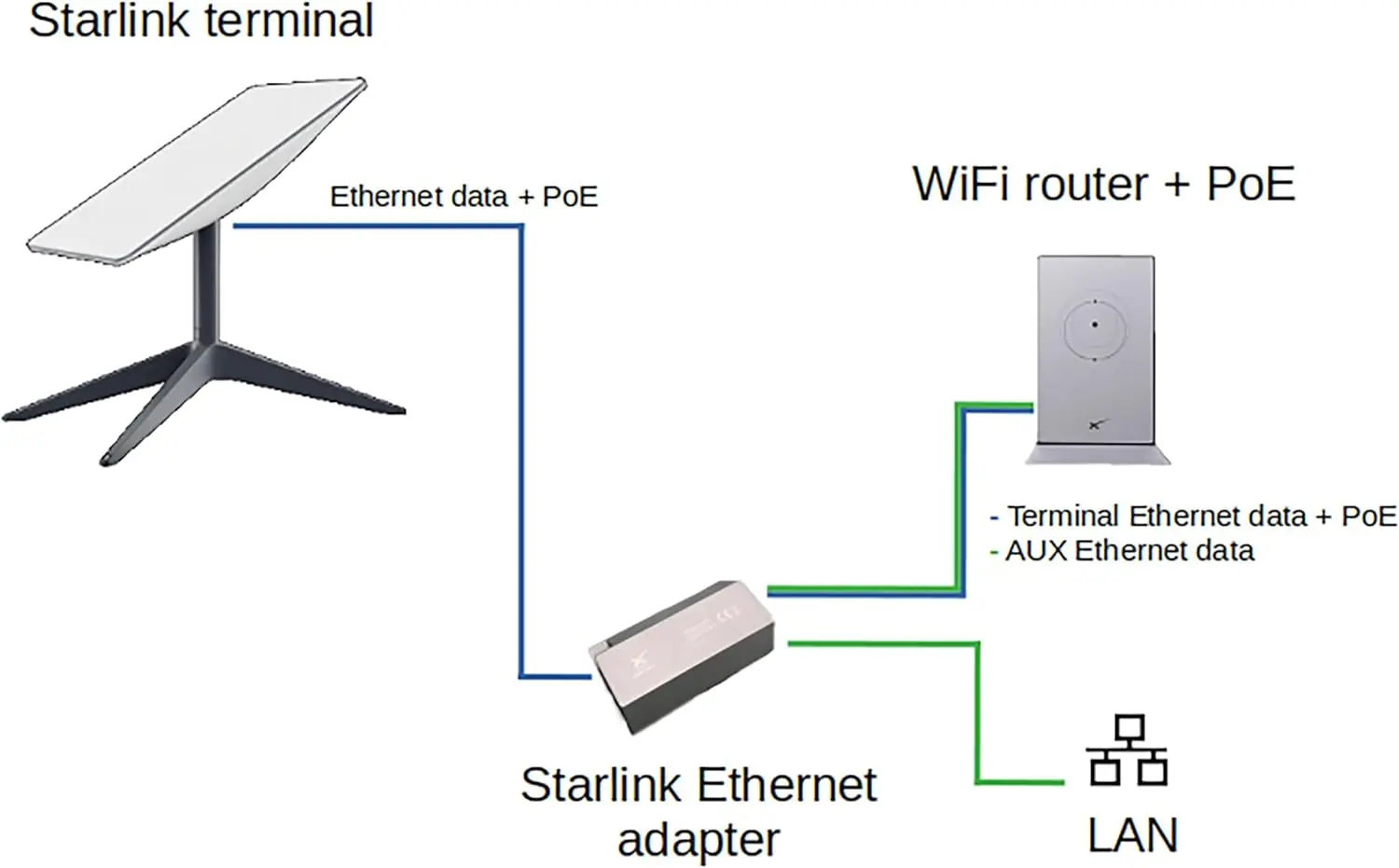 VANDESAIL GEN2 Ethernet Adapter HUB | High-Speed Network Connector for Starlink, Wired Internet Connection, Black