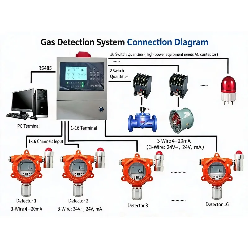 Industrial Explosion-proof Sulfur Dioxide Gas Detector Fixed SO2 Gas Monitor With LCD Display High Accuracy 1 Year Warranty