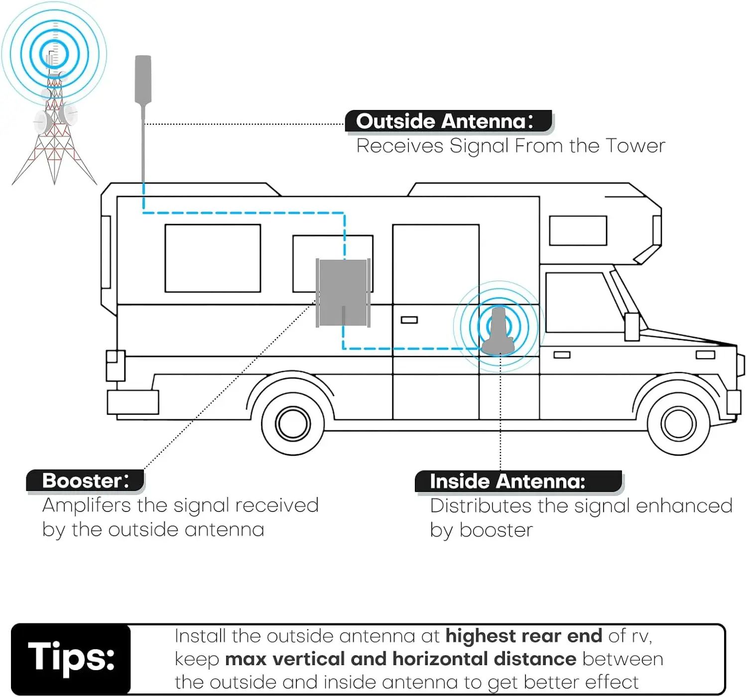 2.0 RV Cell Phone Signal Booster | 4G & 5G LTE for All U.S. Carriers - Verizon, T-Mobile, AT&T - FCC Approved