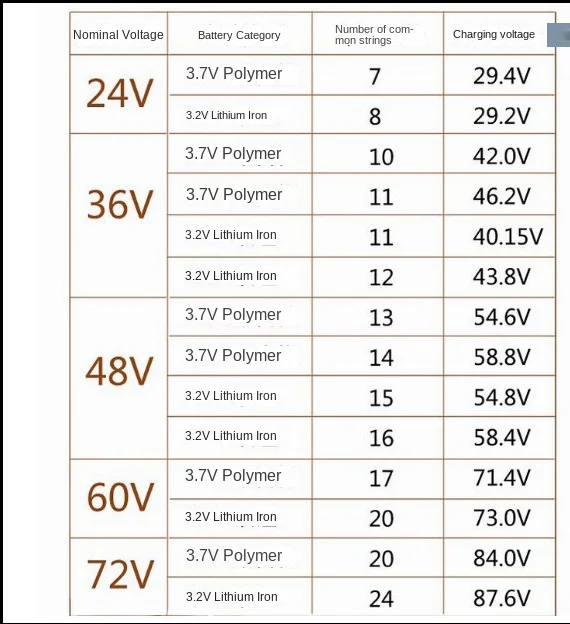 24V36V48V60V72V2A Electric Vehicle Charger Lithium Battery Charger European Standard British Standard Charger