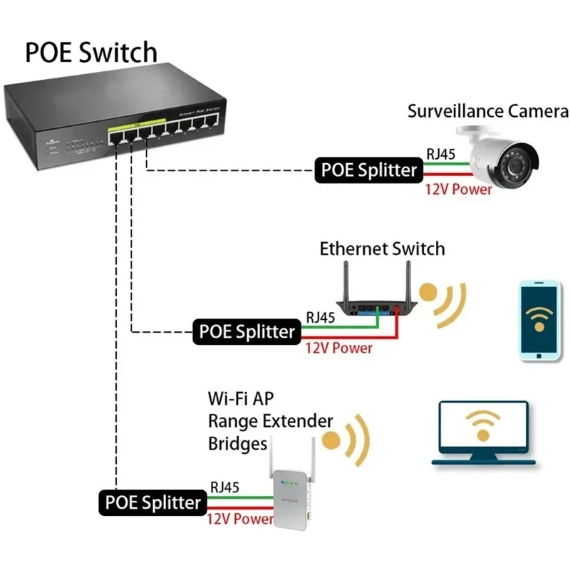 Divisor POE estándar de 48V, salida de 12V, 2A, interruptor POE Universal de 48V, cien Gigabit para cámaras, combinación de red inalámbrica