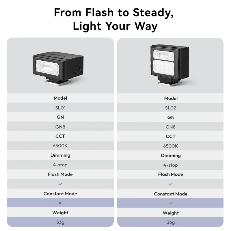 Ulanzi SL01 SL02 Mini fotocamera Flash Light SpeedLite GN8 6500K per Canon Sony Nikon Fuji Fotocamera DSLR Vlog Fotografia all'aperto dal vivo