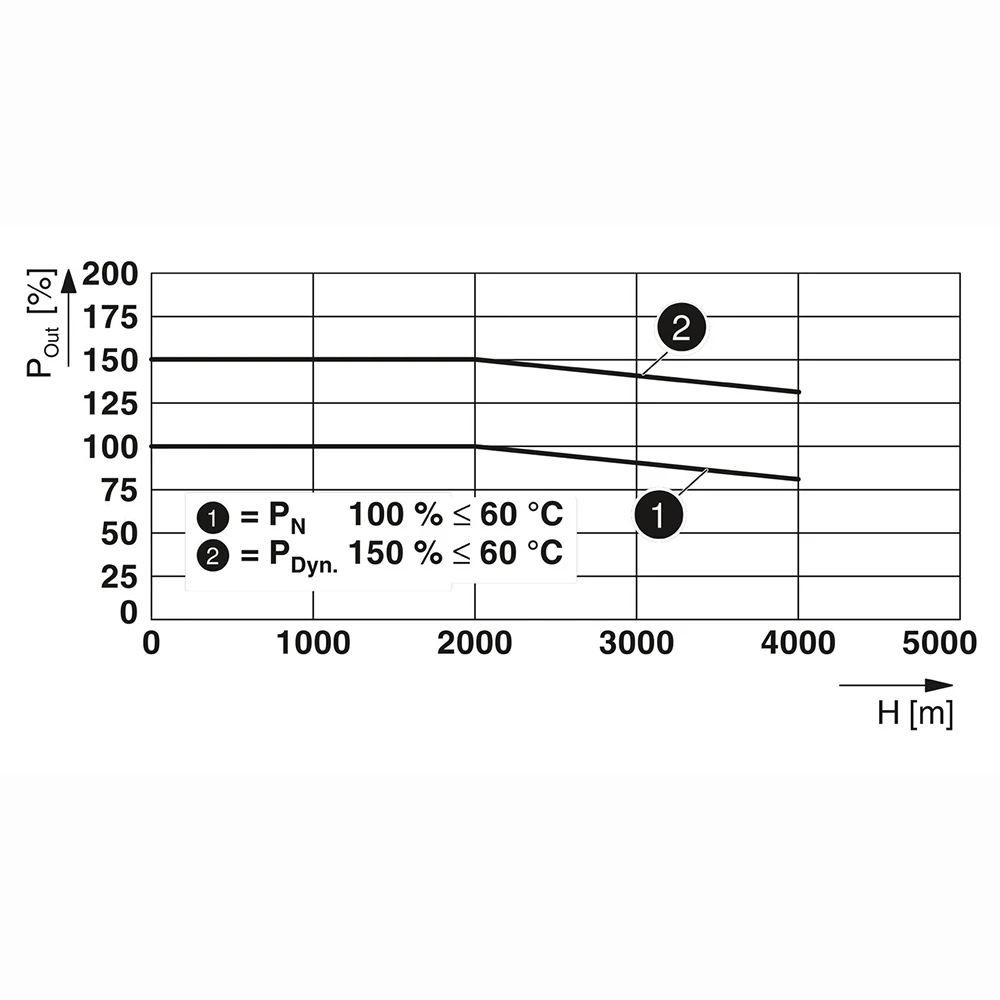 

Power Supply 2903156 TRIO-PS-2G/3AC/24DC/40 TRIO POWER Output 24VDC/40A