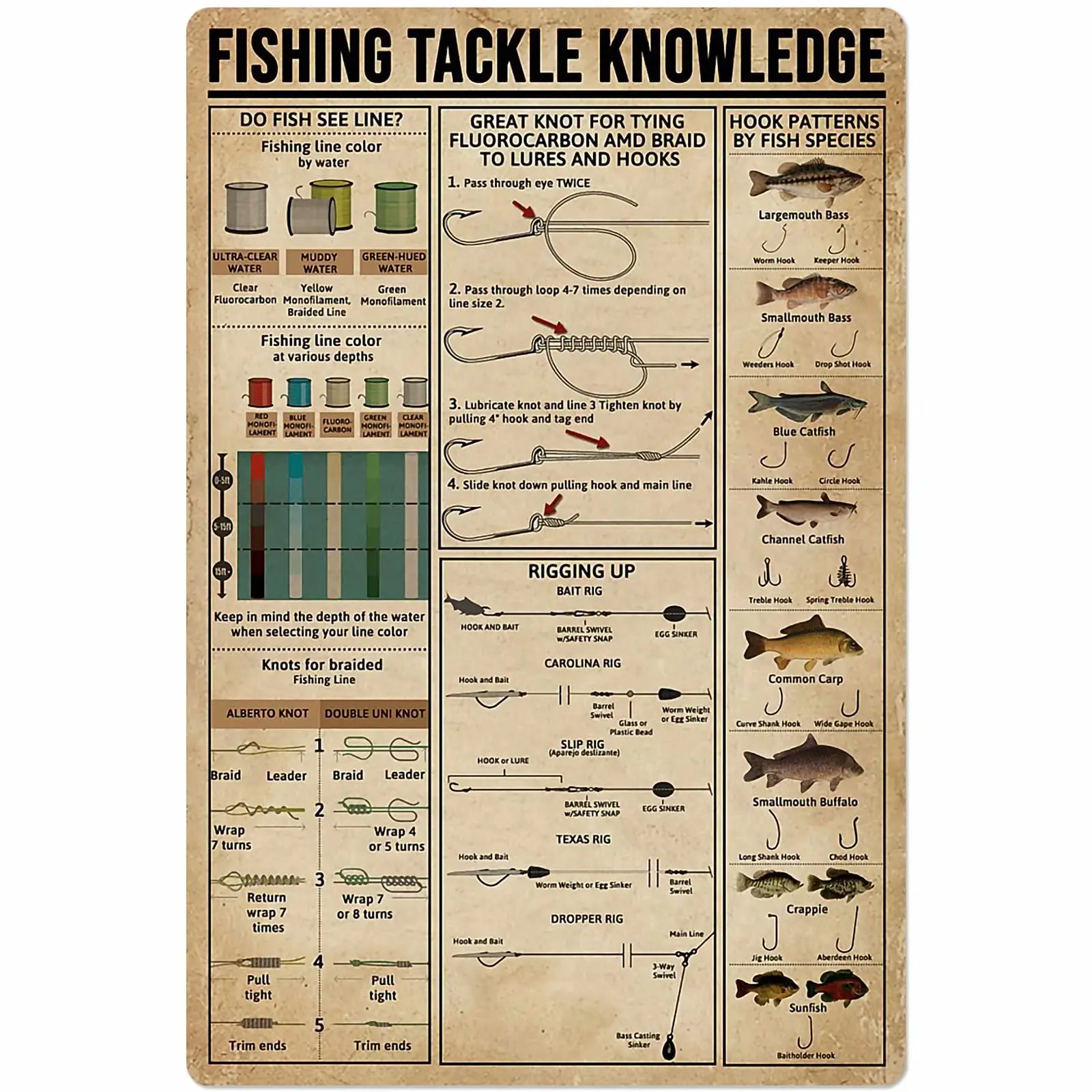 Fishing Tackle Knowledge Metal Sign Fisherman'S Guide Posters Tin Sign Retro Plaque Wall Decor For Home School Farm Animal C
