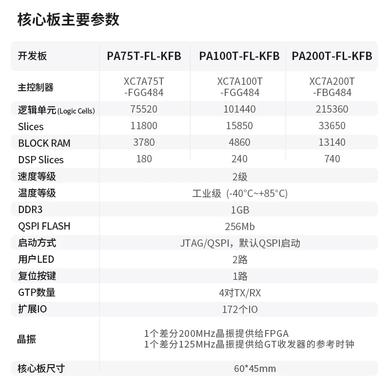 Imagem -03 - Conselho de Desenvolvimento Xilinx Artix7 Fpga Puzhi A775t Xilinx Xc7a75t a7 Fmc Lpc