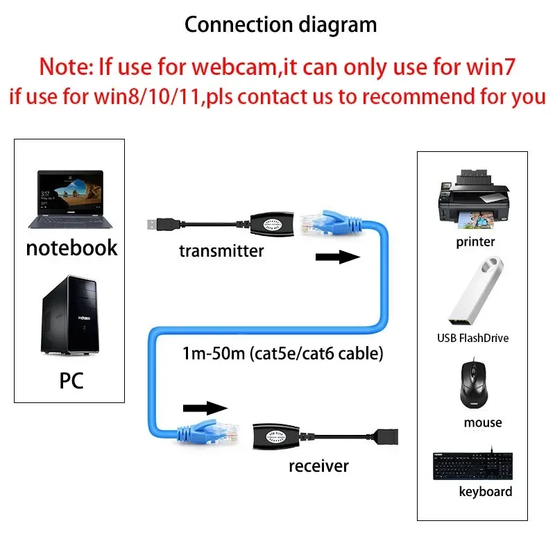 USB To RJ45 Extender Adapter Over Cat6 Ethernet Cable 30m 50M Network Cable Extension for Printer Keyboard Mouse , Win7 Webcam