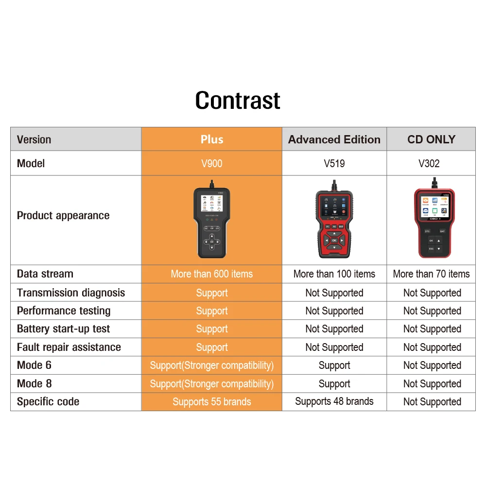 

NEW V900 Handheld Portable Code Reader Multi-Functional Vehicle Fault and Parameters OBD Diagnosis Tool