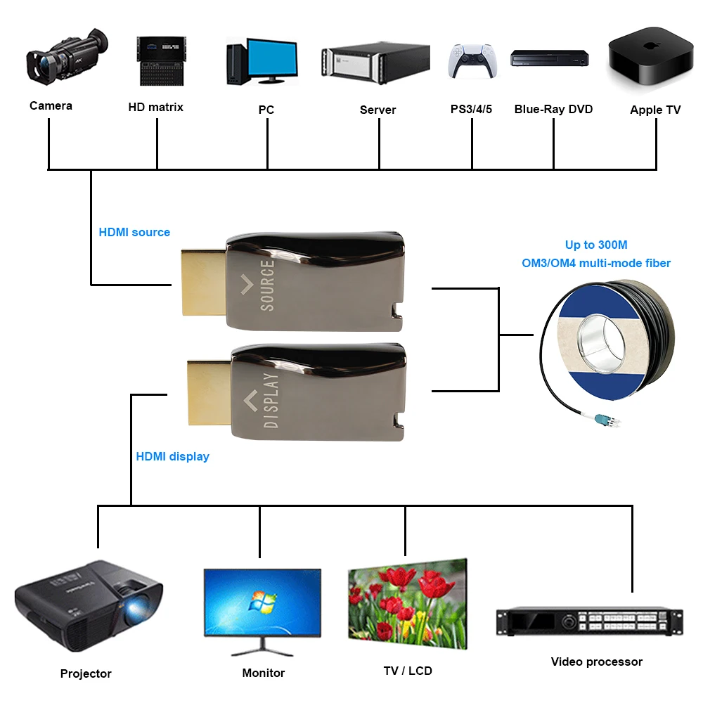 4K@30Hz HDMI 1.4 Fiber Extender, 10Gbps Bandwidth Over OM3/OM4 Multi-Mode Fiber, 300M, HDCP/DDC/CEC Pass-through, Plug & Play