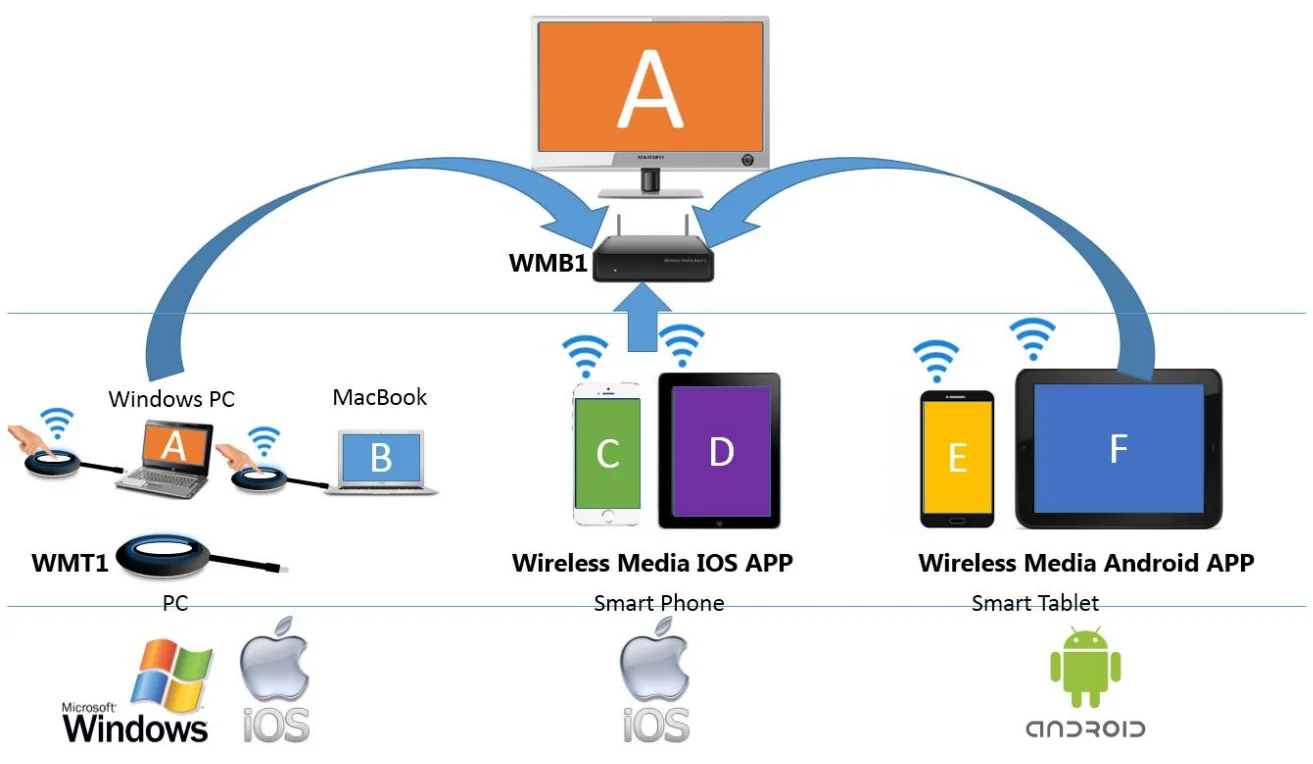 BYOD HD 4K 60Hz 444 Liền Mạch Multiviewer Airplay Miracast Switcher CS-1 + 1 * USB Dongle Hỗ Trợ Dropshipping