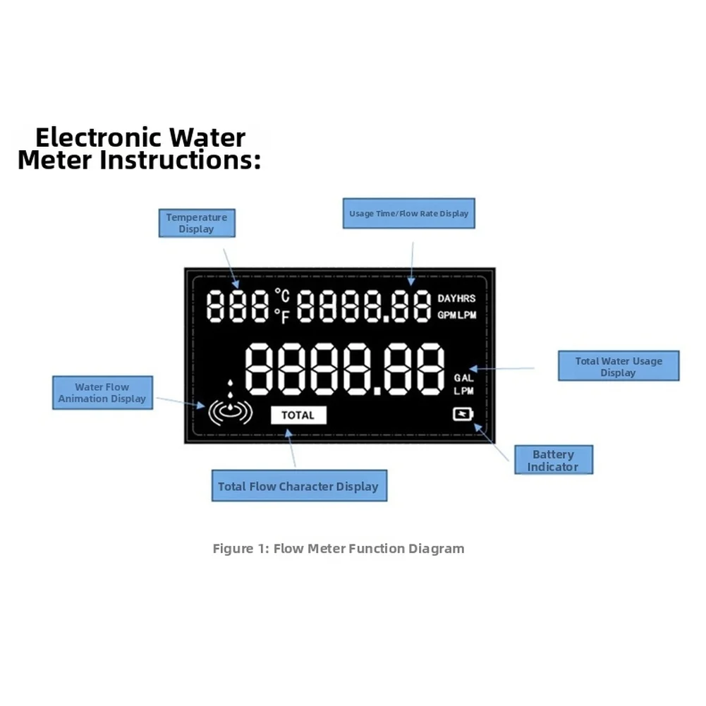 Inline Flow Monitor Low Power Flow Sensor For Portable Water Usage Portable Water Meter Display Real-time Flow Rate Display