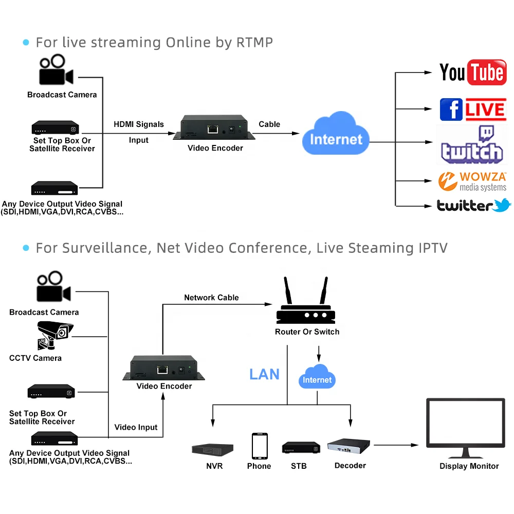 H264 H265 4K3840*2160@30FPS Video Live Encoder 2 Channel Supports SRT RTSP RTMP RTMPS HD Encoder