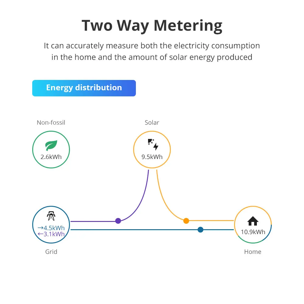 Yagusmart 3 Phase 4 Wire Smart Energy Meter 63A Tuya Zigbee WiFi Power Monitoring Alarm Sensor 208V 415V Smart Life APP Control